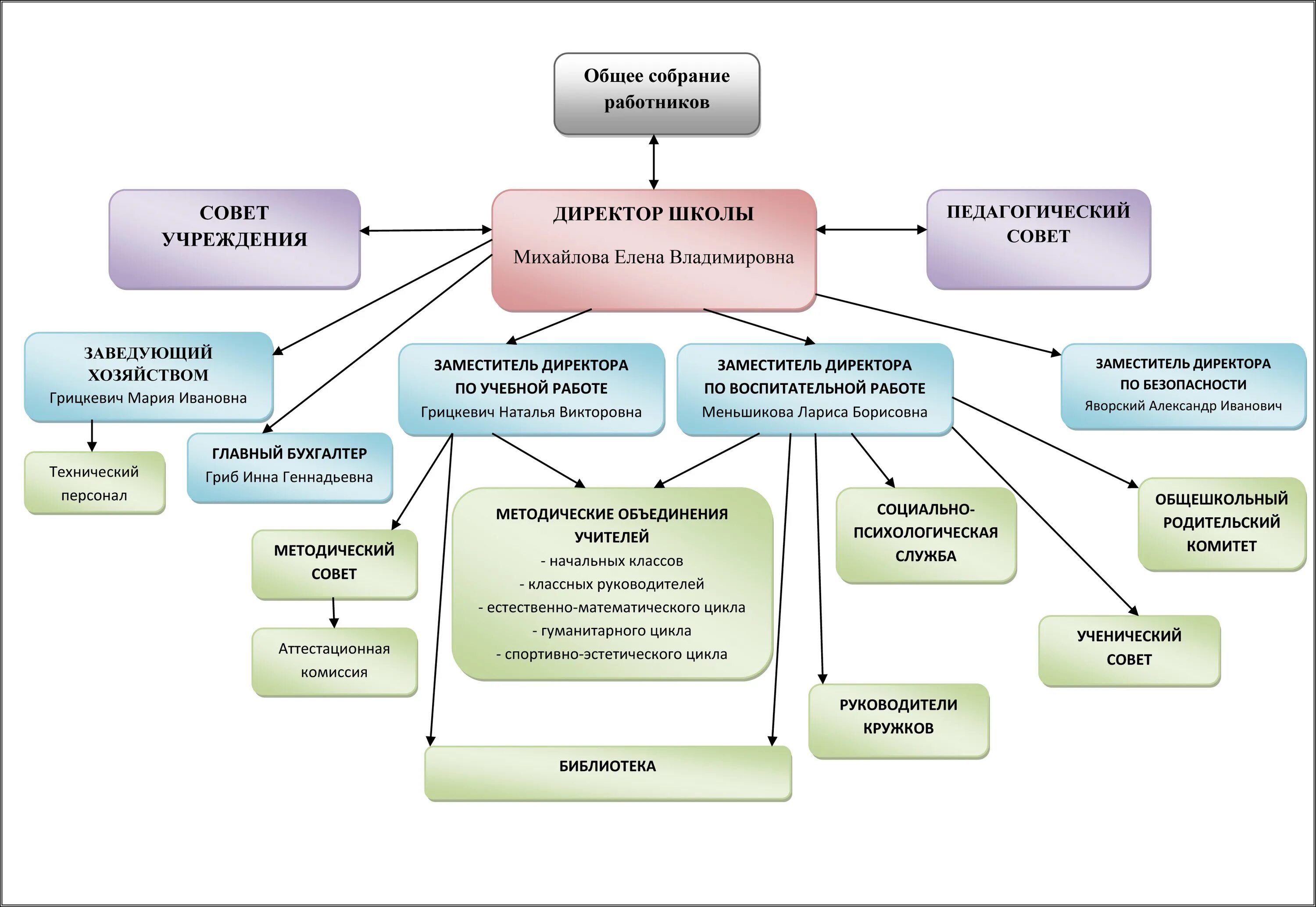 Совет учреждения школы. Структура школы здоровья. Структура и органы управления образовательной организацией школы. Общее собрание работников учреждения.