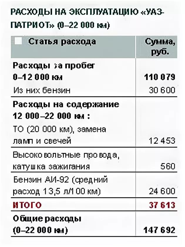 Расход топлива уаз 409 двигатель. Расход бензина УАЗ Патриот. Расход топлива на УАЗ Патриот бензин. Расход УАЗ Патриот бензин на 100. Норма расхода УАЗ Патриот бензин.