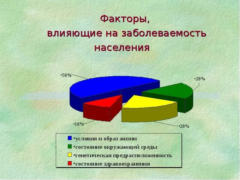 Факторы влияющие на изменение состояния. Факторы влияющие на показатели заболеваемости. Факторы влияющие на заболеваемость населения. Факторы, влияющие на уровень заболеваемости. Факторы здоровья диаграмма.