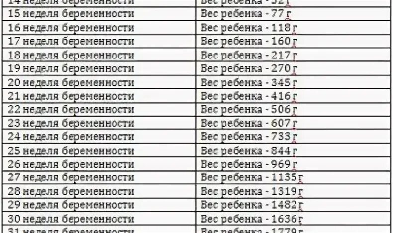 Вес плода на 35 неделе беременности