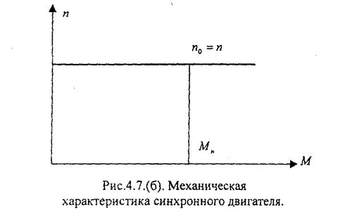 Угловая характеристика синхронного