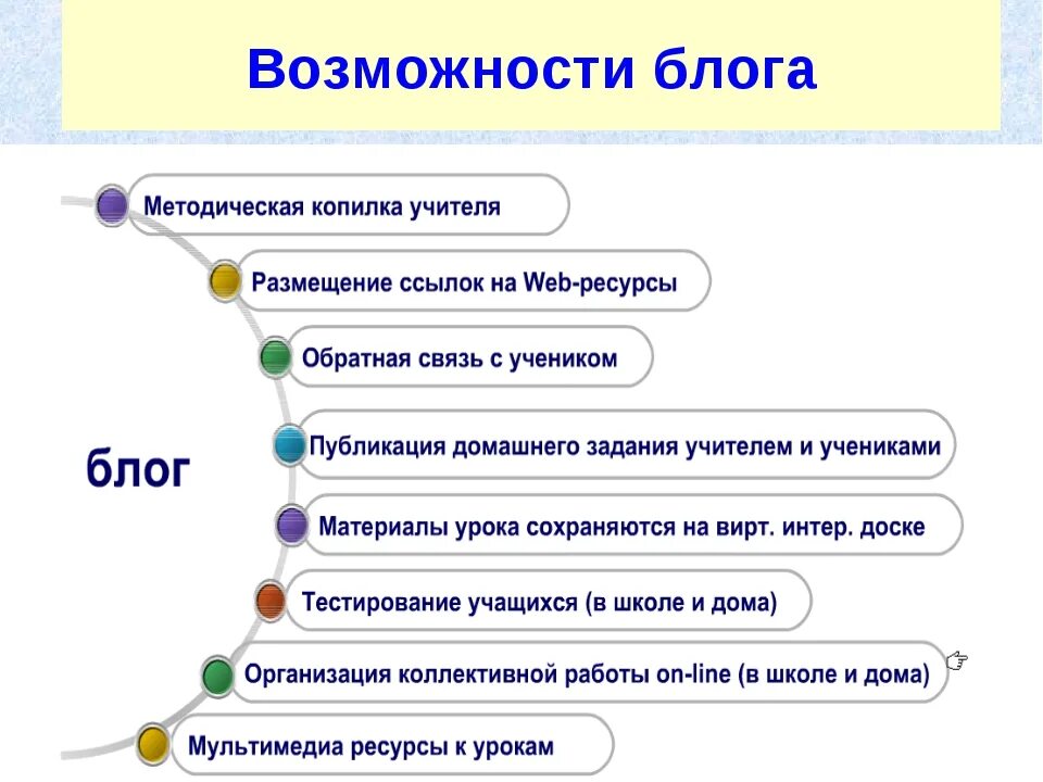 Блог преподавателя. Блог учителя. Учительский блог. Блог презентация. Обратная связь от учеников.