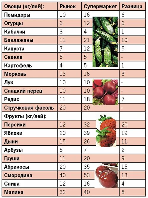 Килограмм овощей цена. Овощи и фрукты таблица. Овощи список. Плодовые овощи список овощей. Таблица стоимости овощей.