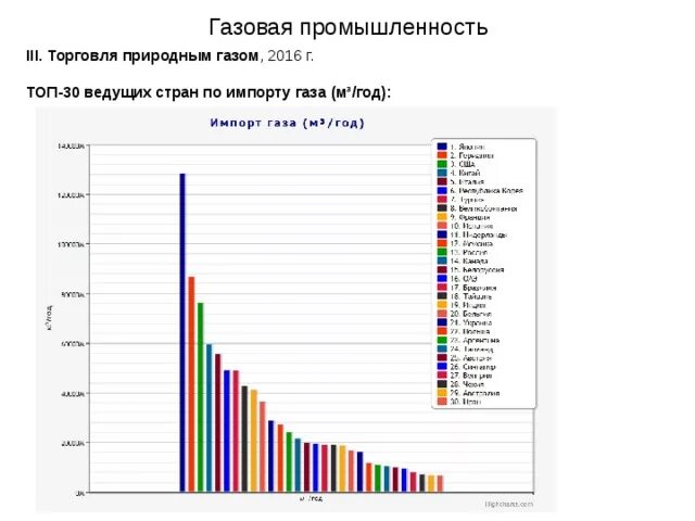 Страны по импорту газа. Пять стран лидеров по импорту газа. Импортеры природного газа в мире. Импорт газа в мире по странам. Главные страны импортёры природного газа.