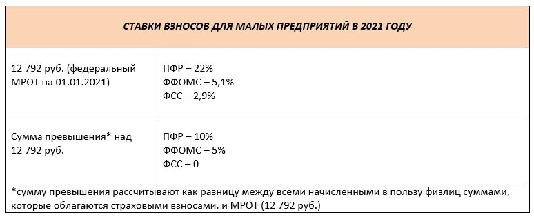 Тарифы страховых взносов для мсп. Таблица страховых взносов на 2025 год. ставка по страховым взносам в 2025 году. взносы в фсс в 2025 году ставки таблица. взносы в пфр и ффомс.