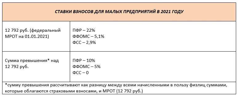 Ставки страховых взносов в 2021 году. Таблица страховых взносов на 2021 год. Взносы в ФСС В 2021 году ставки таблица. Взносы в ПФР И ФФОМС. Регресс взносов