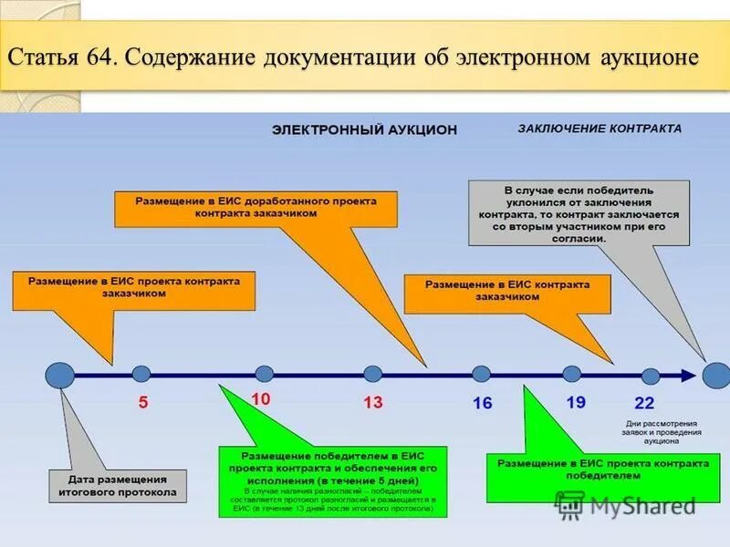 Конкурс в электронной форме изменения. Схема электронного аукциона. Схема «проведение аукциона в электронной форме».. Алгоритм проведения электронного аукциона. Дата проведения электронного аукциона.