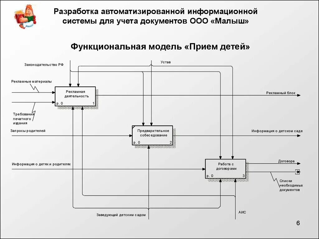 Модель автоматизированной системы. Разработка автоматизированной информационной системы. Разработка информационной системы учета. АИС (автоматизированной информационной системы). Информационная модель автоматизированной системы.