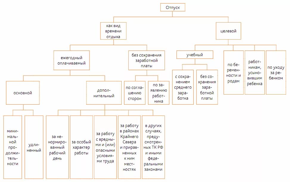 Составьте схему виды отпусков. Схема отражающая виды отпусков. Виды отпусков по ТК РФ схема. Время отдыха виды отпусков и порядок их предоставления. Классификация отпусков