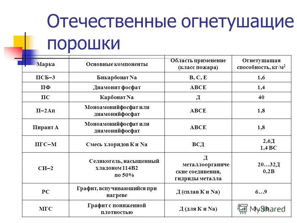 Какие вещества могут использоваться в качестве огнетушащих