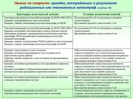 Перерасчет чернобыльской пенсии