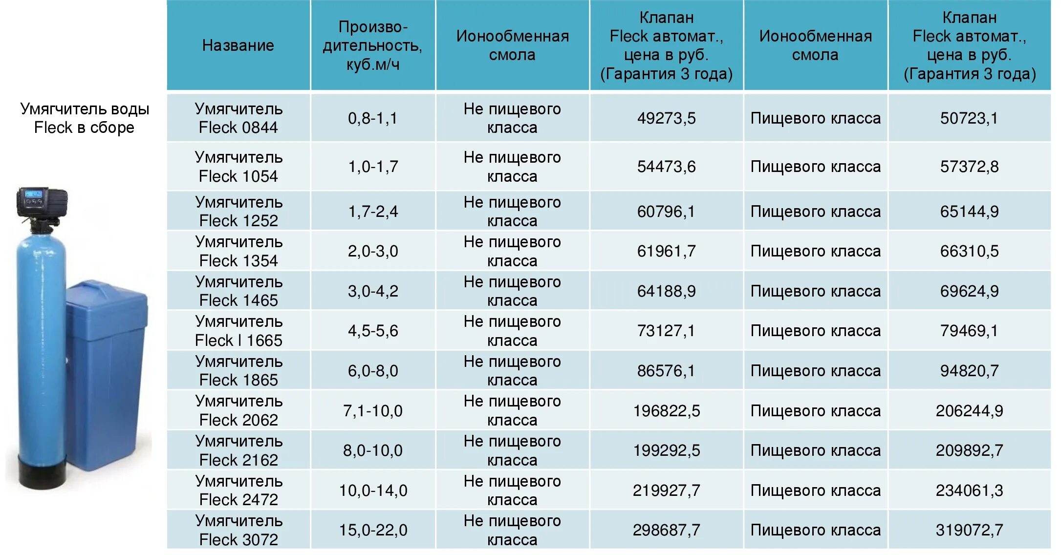 Фильтр для воды норма. Фильтр умягчитель воды на 5 кубов для воды. Солевой бак 100л для умягчителя Fleck 9110. Умягчитель воды 12 литров габариты. Корпус фильтра 1054 засыпка.