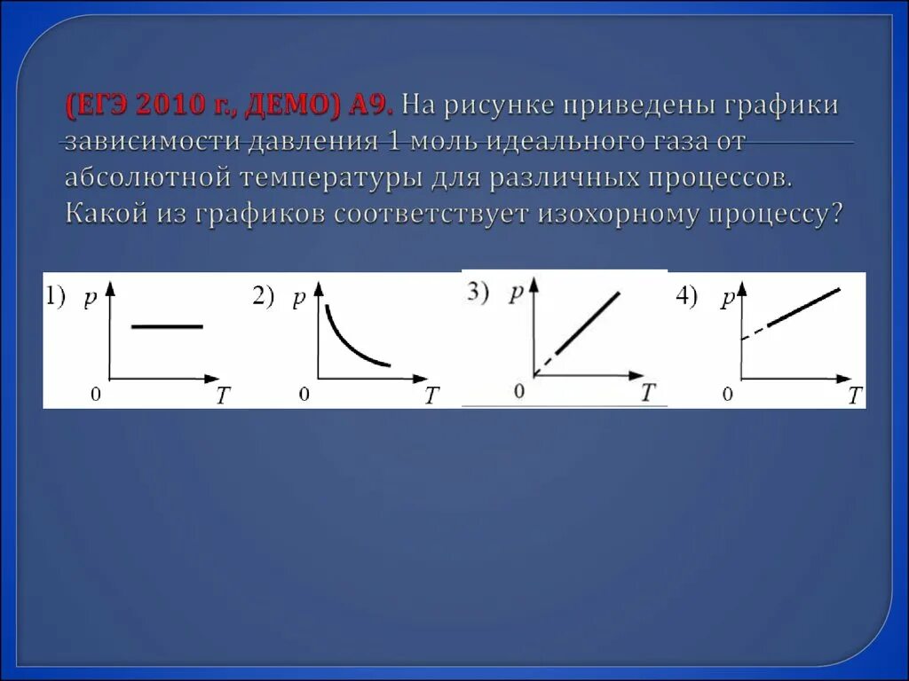 Диаграмма зависимости давления идеального