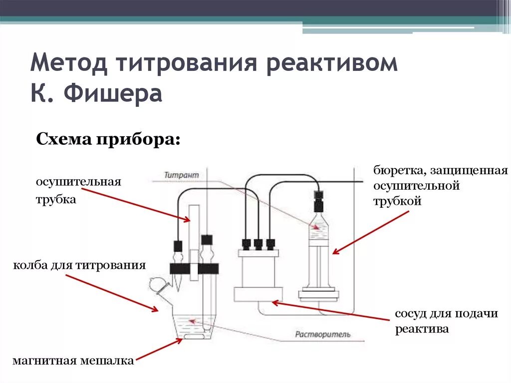 Метод фишера определение. Титрование реактивом фишера. Титрование методом фишера. Метод фишера определение. Титрование по фишеру схема.