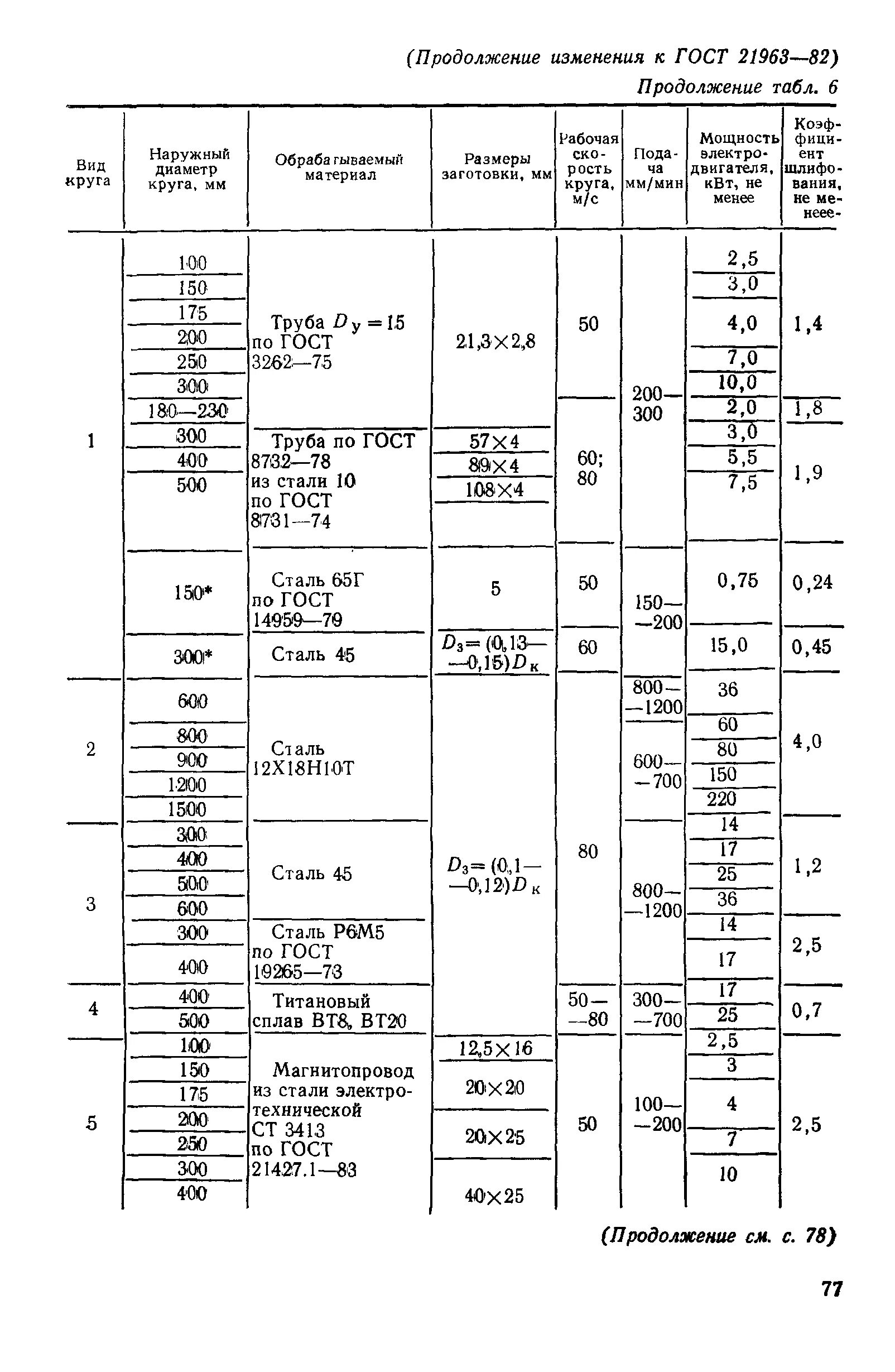 ГОСТ 21963-2002. ГОСТ 21963. ГОСТ 3413. Круг отрезной ГОСТ 21963-2002 сертификат соответствия.