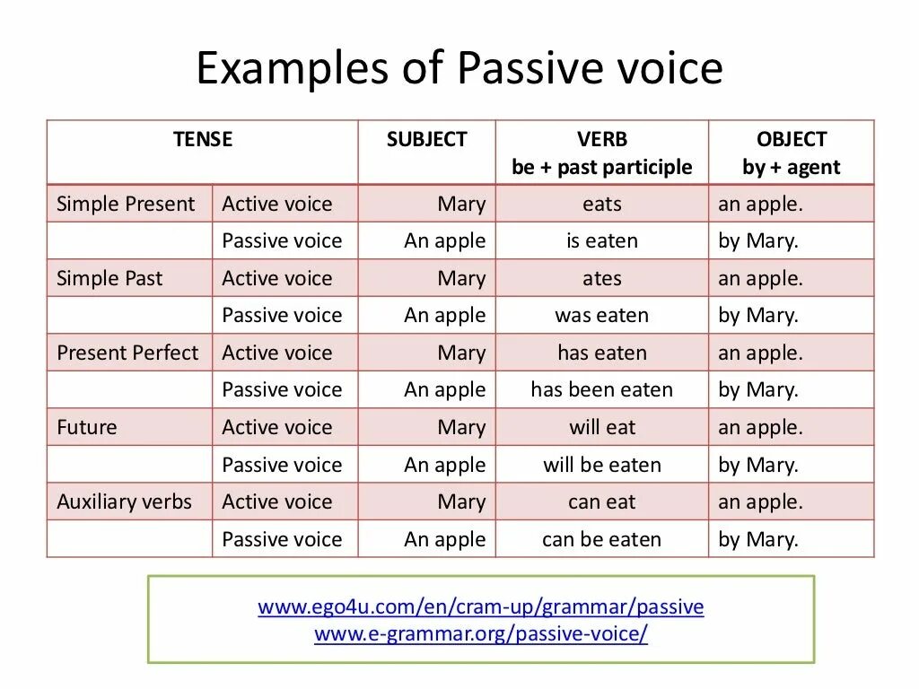 Passive voice examples. Passive Voice can. Present simple Active and Passive примеры. Active Voice and Passive Voice примеры. Present simple Active Voice примеры.