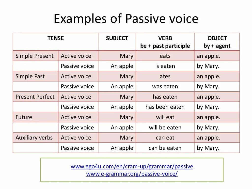 Passive voice simple tenses. Future Passive Voice в английском. Passive Voice в английском Future simple. Пассивный залог в present Tenses. Active and Passive Voice.