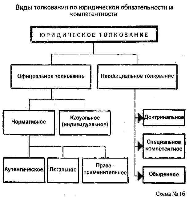 Нормы по степени обязательности