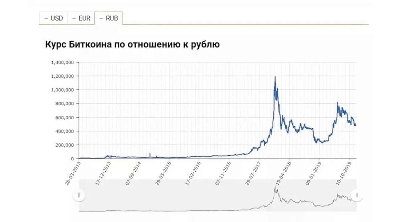 Биток к рублю. Курс биткоина к рублю. Биткоин в рублях график. Курс биткоина к рублю график. Курс биткоина к рублю на сегодня.