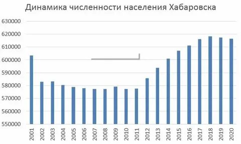Город хабаровск график