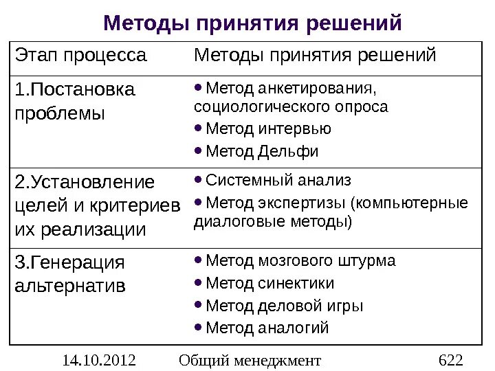 Этапы алгоритма принятия решений. Количественный метод принятия решений. Методы процесса принятия решений. Методели принятия решений. Первого этапа принятия решения