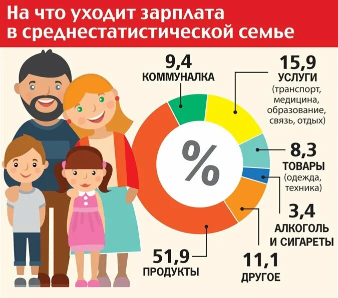 Сколько тратите на семью. Бюджет инфографика. Бюджет семьи инфографика. Траты семьи. На что тратятся деньги в семье.