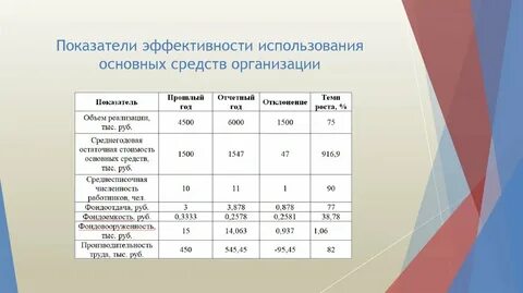 Показатели экономической эффективности использования основных фондов