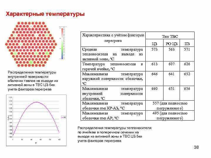 Температура внутренней поверхности оболочки твэла. Активная зона ТВС количество. Температура поверхности твэла. Теплотехническая надежность активной зоны реактора.