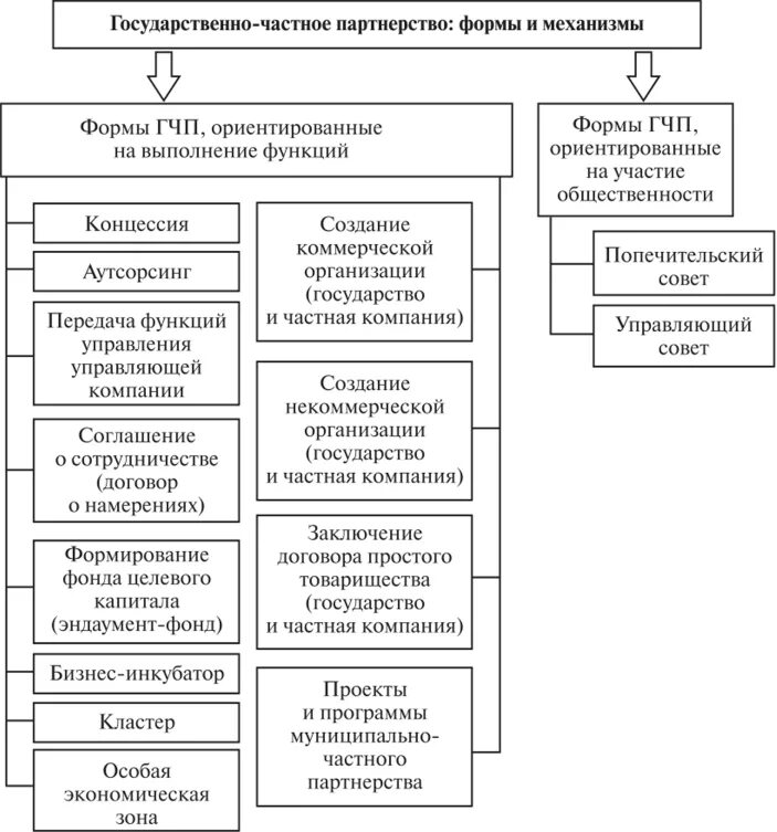 Формы государственно-частного партнерства. Формы ГЧП. Формы и механизмы государственно-частного партнерства. Виды государственно-частного партнерства. К формам государственного управления относится