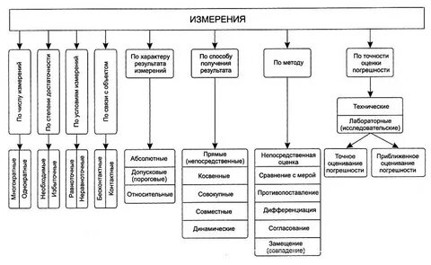 Теория измерений