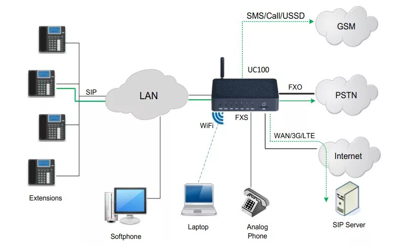 Шлюз ip телефонии. Dinstar GSM шлюз. Uc100 шлюз. GSM VOIP шлюз. GSM-шлюз с портом FXO.