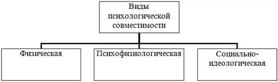 Основные понятия психологической совместимости коллектива. Виды психологической совместимости. Психологическая совместимость в группе. Механизмы психологической совместимости. Виды психологической совместимости в психологии.