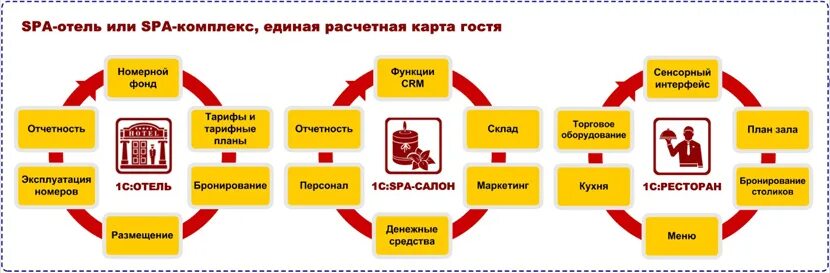 Русские решения 1 с. Номерной фонд 1с отель. Функциональные возможности 1с. 1с:предприятие 8. отель. Отраслевые решения 1с.