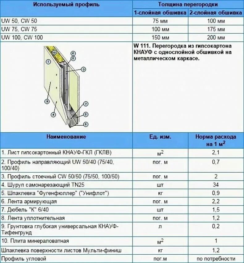 Сколько надо профилей. Расход профилей на 1м2 гипсокартона перегородки. Перегородка с112 Кнауф материалы на 1м2. Расход готовой шпаклевки на 1 м2. Перегородка из гипсокартона расход материалов на 1м2.