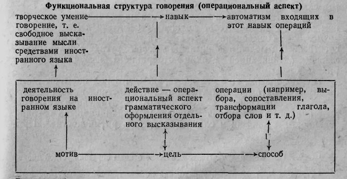 Этапы говорения. Операционная структура речевой деятельности. Структура речевой деятельности. Схема речевой деятельности. Структура говорения.