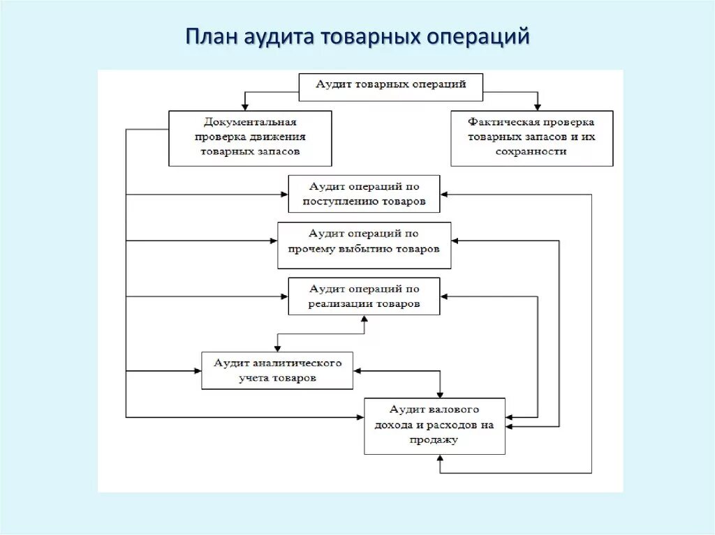 Учет операций в торговле. Схема проведения аудита. Программа аудита товарных операций. Процесс планирования аудита. Схема проведения ревизии.