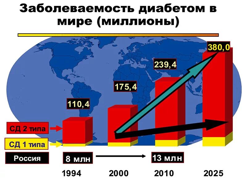 Сахарный диабет процент. Статистика заболеваемости сахарным диабетом 2 типа в россии. статистика заболеваемости сахарным диабетом 1 типа в россии. диаграмма заболеваемости сахарным диабетом. диаграмма заболеваемости сахарным диабетом в россии.