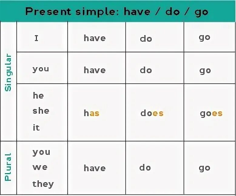 Present simple go goes таблица. Правило презент Симпл do does have. Глагол go в презент Симпл. Спряжение глаголов to Bee to do to have.