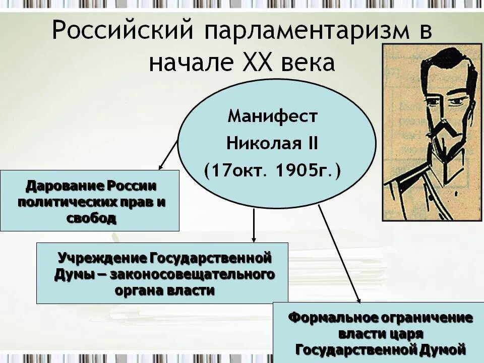 Партии после манифеста 17 октября. Становление парламентаризма в начале 20 века. Начало парламентаризма в России. Российский парламентаризм в начале 20 века. Парламентаризм в начале 20 века