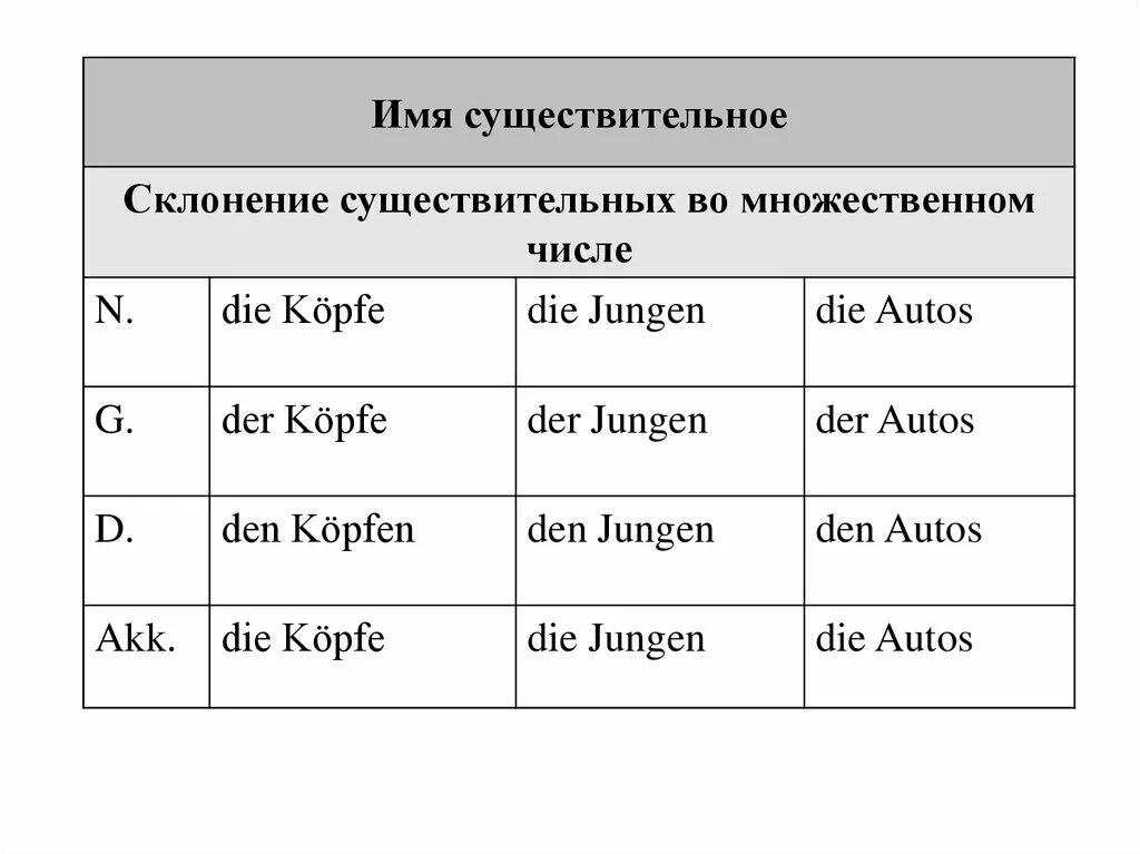 Артикли по падежам. Склонение существительных во множественном числе в немецком языке. Склонение имён существительных в немецком языке таблица. Существительное во множественном числе немецкий язык. Множественное число склонение сущ немецкий.
