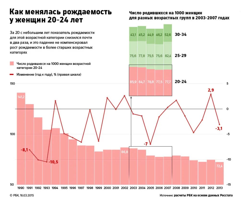 Рождаемость 1999. Рождаемость в россии за последние 20 лет. рождаемость детей в россии по годам статистика. статистика рождаемости в россии по годам с 1990. рождаемость в 2003 году россия.