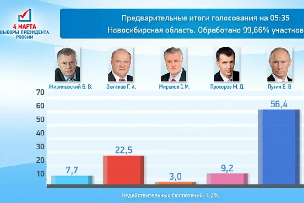 Выборы президента рф со скольки