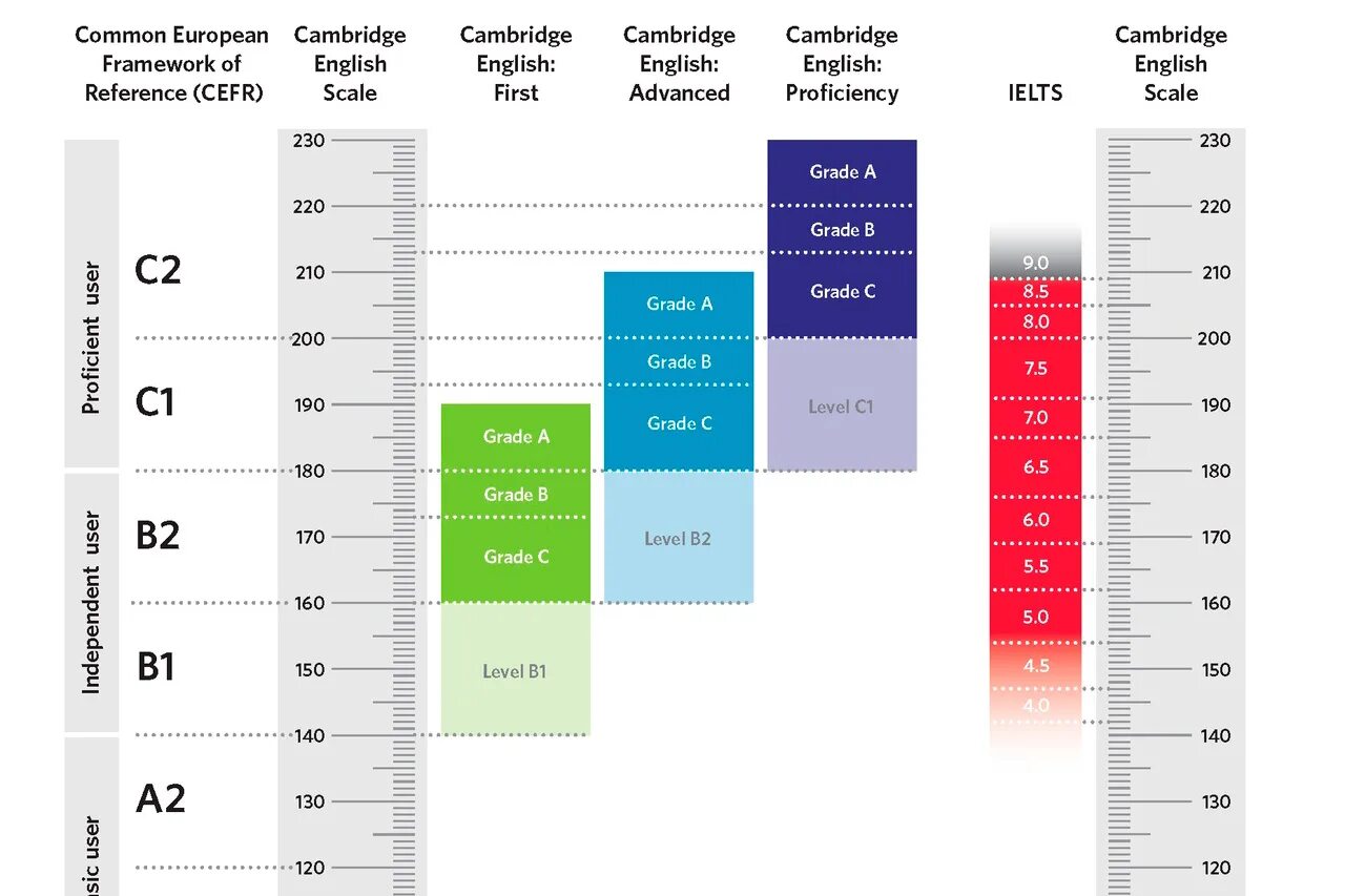 Cambridge english level. Уровень в1 английский IELTS. IELTS b1 уровень. Уровни английского TOEFL IELTS. Уровень IELTS 5.5 какой уровень.