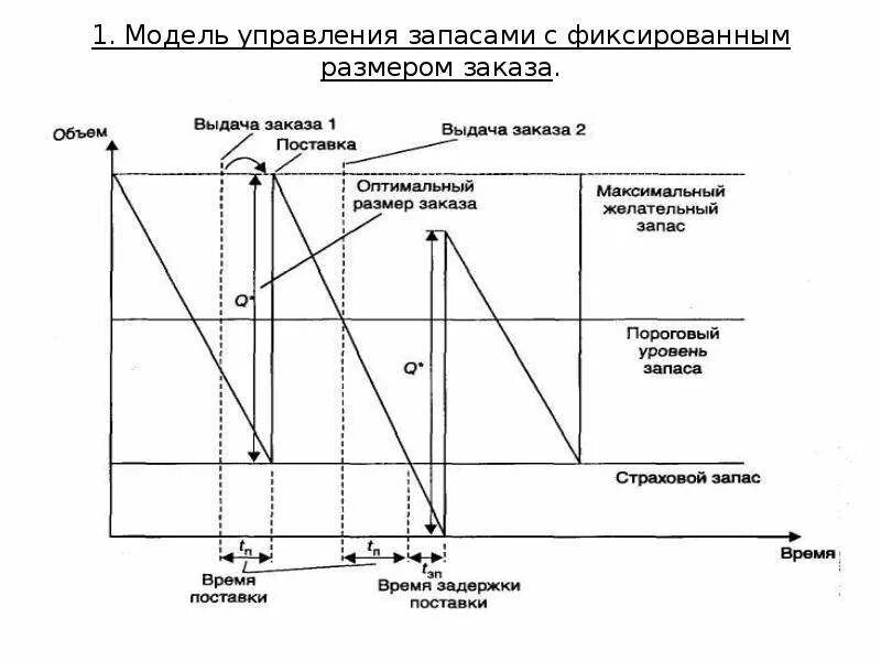 Время пополнения запасов. Двухбункерная система управления запасами. Q модель управления запасами. Схема контроля состояния запасов. Схема управления запасами на предприятии.