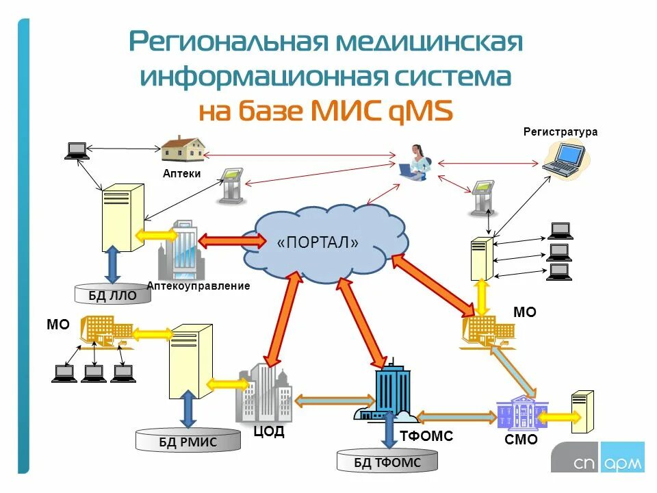 9 информационные системы. Структурная схема медицинской информационной системы. медицинская информационная система qms. медицинская информационная система схема. медицинская информационная система qms мис qms.