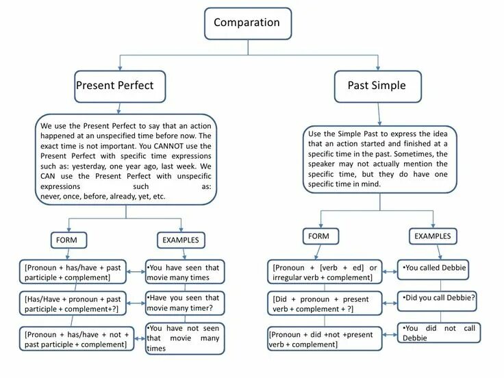 Present simple past simple разница. Present perfect past simple правило. past simple и present perfect отличия. разница между present perfect и past simple. present perfect против past simple.