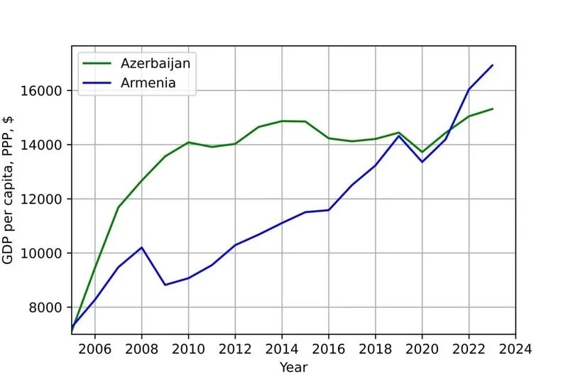 ВВП Армении в 2018. ВВП на душу населения Азербайджан. ВВП Украины 2023 на душу населения. Население Армении 2023.