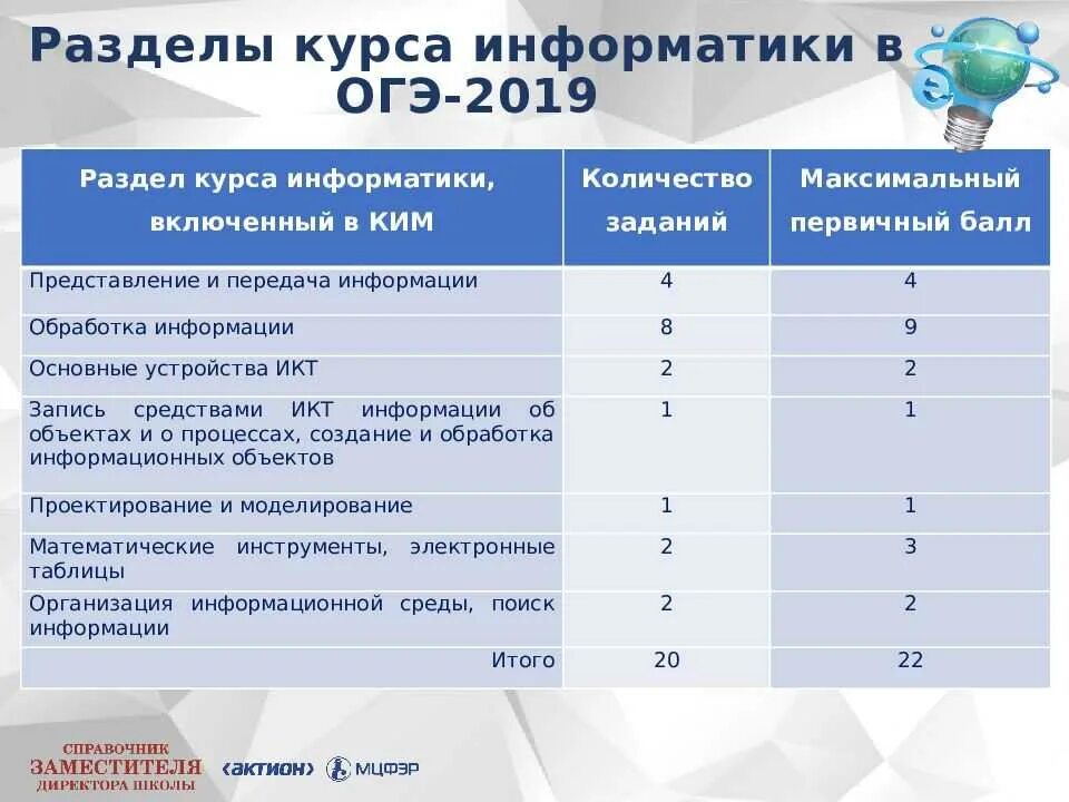 Как сдать математику огэ на 4. ОГЭ Информатика. Критерии оценивания заданий ОГЭ по информатике. Экзамен по информатике задания. Оценка экзамена по информатике ОГЭ.