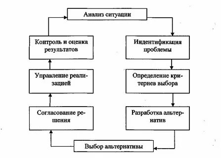 Структурные управленческие решения