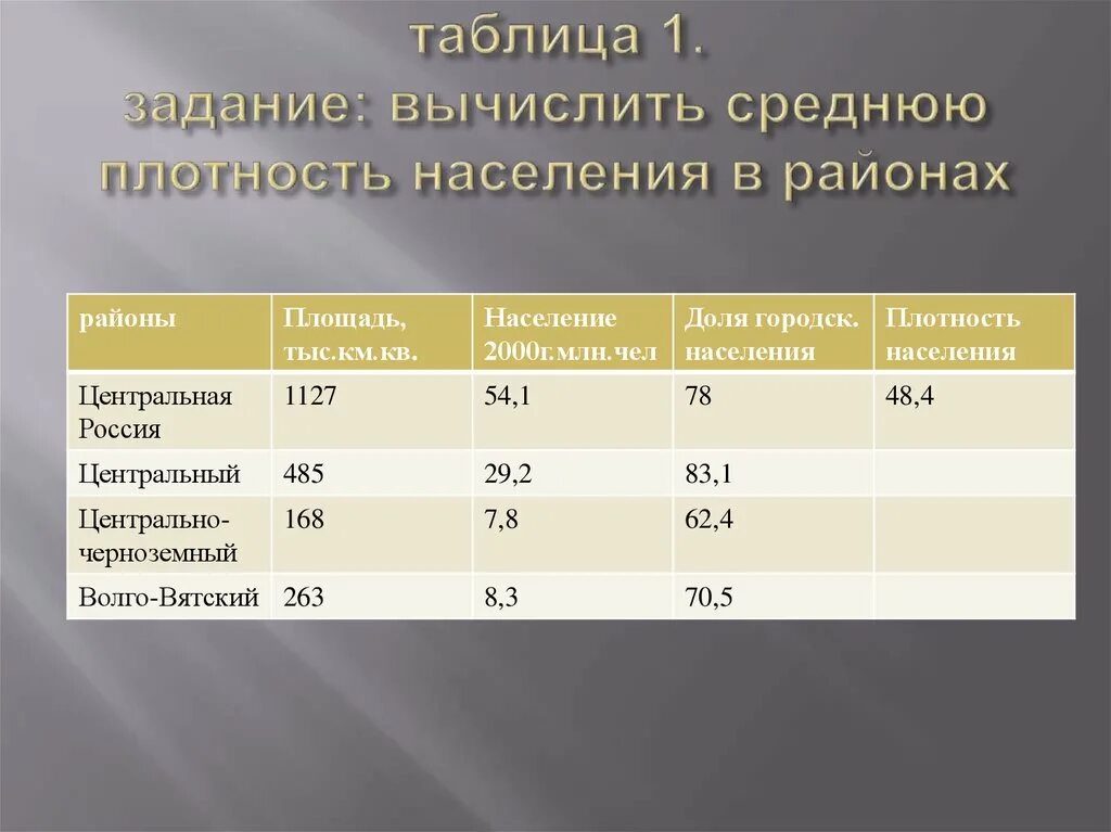 Какова плотность россии. Ср плотность населения центр экономич района. Плотность населения таблица. Показатели плотности населения. Плотность населения задания.